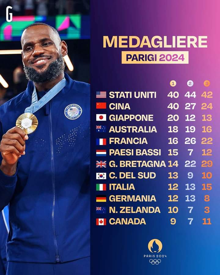 L’Italia chiude nona nel medagliere alle Olimpiadi. Vincono gli Stati Uniti d’America.